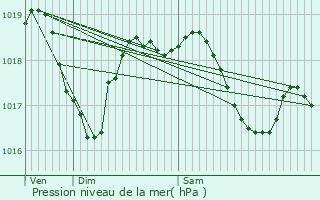 Graphe de la pression atmosphrique prvue pour Arbois