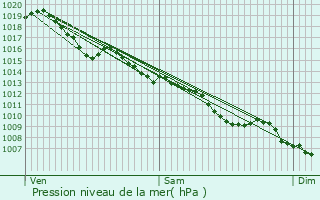 Graphe de la pression atmosphrique prvue pour Chancelade