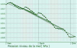 Graphe de la pression atmosphrique prvue pour La Barben