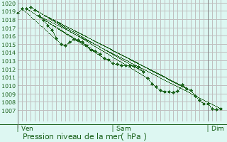 Graphe de la pression atmosphrique prvue pour Massugas