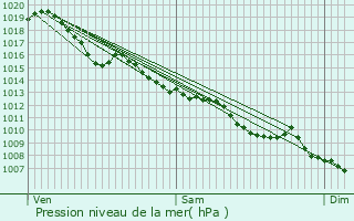 Graphe de la pression atmosphrique prvue pour Saint-Privat-des-Prs