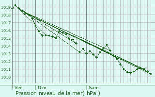 Graphe de la pression atmosphrique prvue pour Boulazac