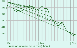 Graphe de la pression atmosphrique prvue pour Rosires-en-Santerre