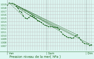 Graphe de la pression atmosphrique prvue pour Saint-Michel-de-Montaigne