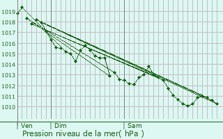 Graphe de la pression atmosphrique prvue pour Castillon-la-Bataille