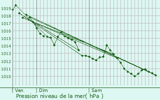 Graphe de la pression atmosphrique prvue pour Saint-Philippe-du-Seignal