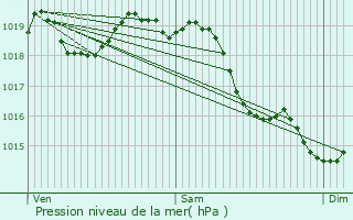 Graphe de la pression atmosphrique prvue pour Saint-Germain-en-Laye