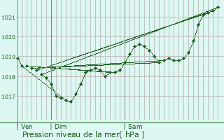 Graphe de la pression atmosphrique prvue pour Montagnac-sur-Auvignon