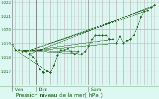 Graphe de la pression atmosphrique prvue pour Casteljaloux