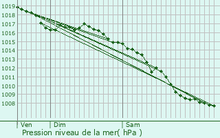 Graphe de la pression atmosphrique prvue pour Aix-en-Provence