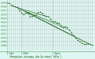 Graphe de la pression atmosphrique prvue pour Pignan