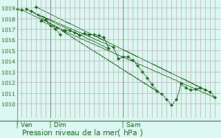 Graphe de la pression atmosphrique prvue pour Saint-Marcel-ls-Valence