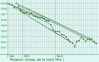 Graphe de la pression atmosphrique prvue pour Vernaison