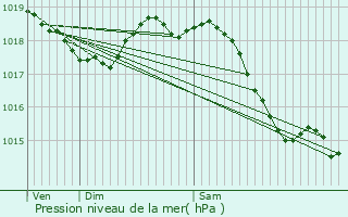 Graphe de la pression atmosphrique prvue pour Puiseux-le-Hauberger