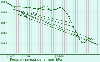 Graphe de la pression atmosphrique prvue pour Lglantiers