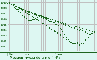 Graphe de la pression atmosphrique prvue pour Marckolsheim