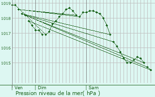 Graphe de la pression atmosphrique prvue pour Le Pecq