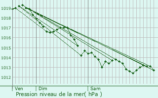 Graphe de la pression atmosphrique prvue pour Saint-Lger-le-Gurtois