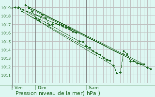 Graphe de la pression atmosphrique prvue pour Cessieu