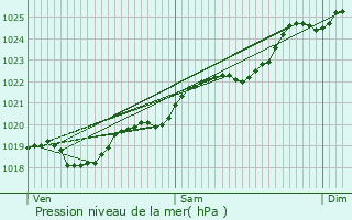 Graphe de la pression atmosphrique prvue pour Cerizay