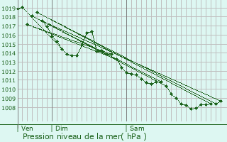 Graphe de la pression atmosphrique prvue pour Villemur-sur-Tarn