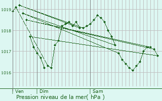 Graphe de la pression atmosphrique prvue pour Molamboz