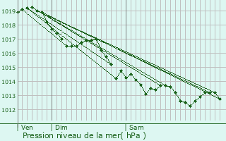 Graphe de la pression atmosphrique prvue pour La Brionne