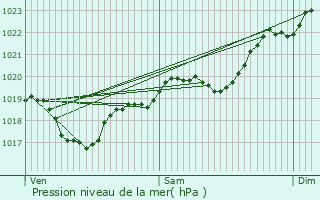 Graphe de la pression atmosphrique prvue pour Saint-Brs