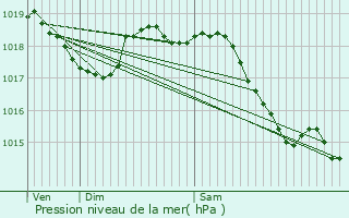 Graphe de la pression atmosphrique prvue pour Saint-Hilarion