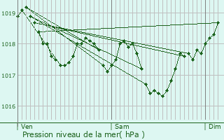 Graphe de la pression atmosphrique prvue pour Vauvert