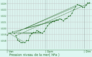 Graphe de la pression atmosphrique prvue pour La Fredire