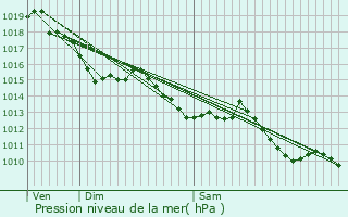 Graphe de la pression atmosphrique prvue pour Meyrals