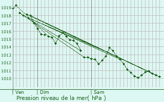 Graphe de la pression atmosphrique prvue pour Riocaud