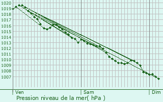 Graphe de la pression atmosphrique prvue pour Champcevinel