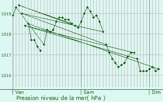 Graphe de la pression atmosphrique prvue pour Germigny