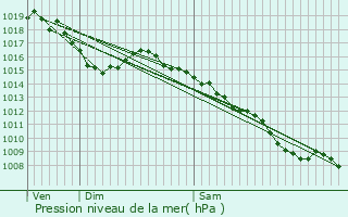 Graphe de la pression atmosphrique prvue pour Ribaute-les-Tavernes