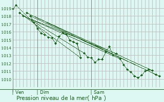 Graphe de la pression atmosphrique prvue pour Villefranche-de-Lonchat