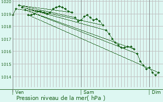 Graphe de la pression atmosphrique prvue pour Hernicourt