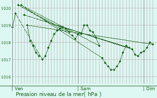 Graphe de la pression atmosphrique prvue pour Montmorot