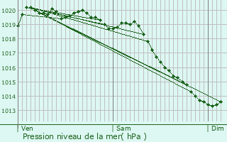 Graphe de la pression atmosphrique prvue pour Dieppe