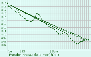 Graphe de la pression atmosphrique prvue pour Revel