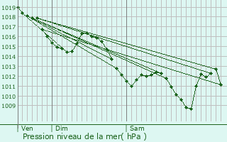 Graphe de la pression atmosphrique prvue pour Argels-Gazost