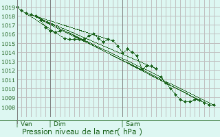 Graphe de la pression atmosphrique prvue pour Puisserguier