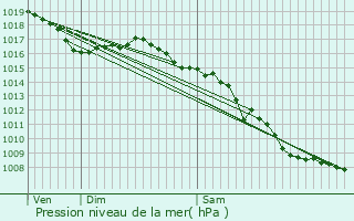 Graphe de la pression atmosphrique prvue pour Meyreuil