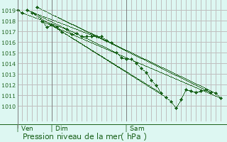 Graphe de la pression atmosphrique prvue pour Romans-sur-Isre