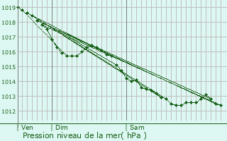 Graphe de la pression atmosphrique prvue pour Chtenoy-le-Royal