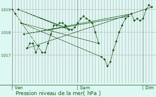 Graphe de la pression atmosphrique prvue pour Ensisheim