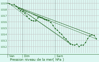 Graphe de la pression atmosphrique prvue pour Luxeuil-les-Bains