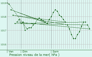 Graphe de la pression atmosphrique prvue pour Noyers