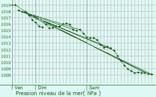 Graphe de la pression atmosphrique prvue pour Gignac